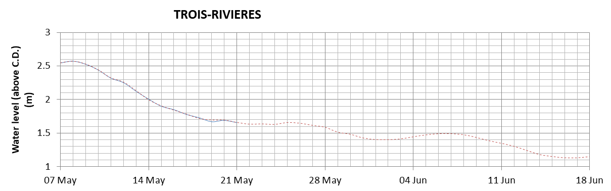 Trois-Rivieres expected lowest water level above chart datum chart image