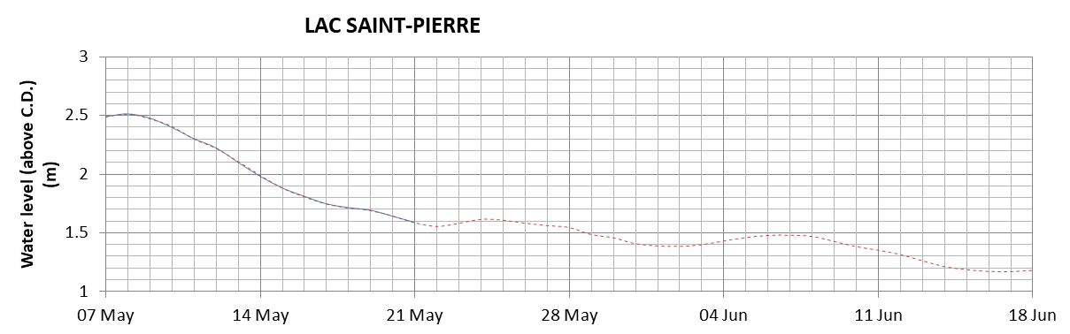 Lake Saint Pierre expected lowest water level above chart datum chart image