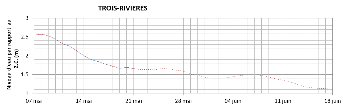 Graphique du niveau d'eau minimal attendu par rapport au zéro des cartes pour Trois-Rivières