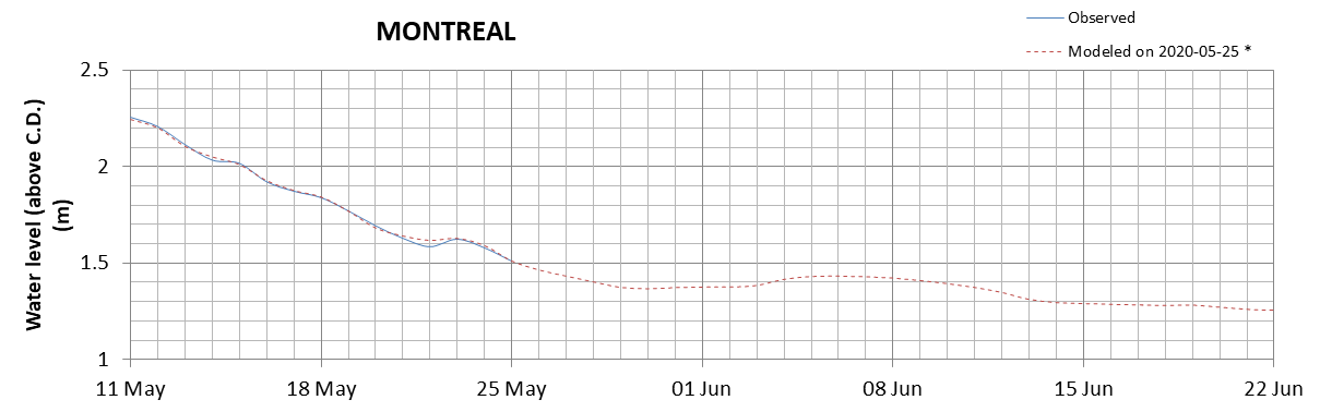 Montreal expected lowest water level above chart datum chart image