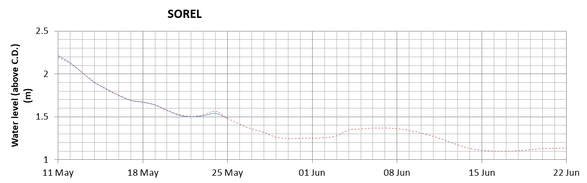 Sorel expected lowest water level above chart datum chart image