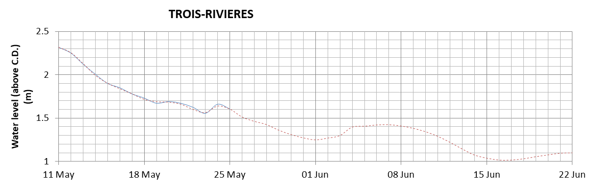 Trois-Rivieres expected lowest water level above chart datum chart image