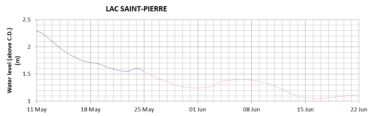 Lake Saint Pierre expected lowest water level above chart datum chart image