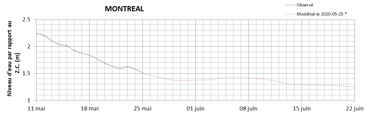 Graphique du niveau d'eau minimal attendu par rapport au zéro des cartes pour Montréal