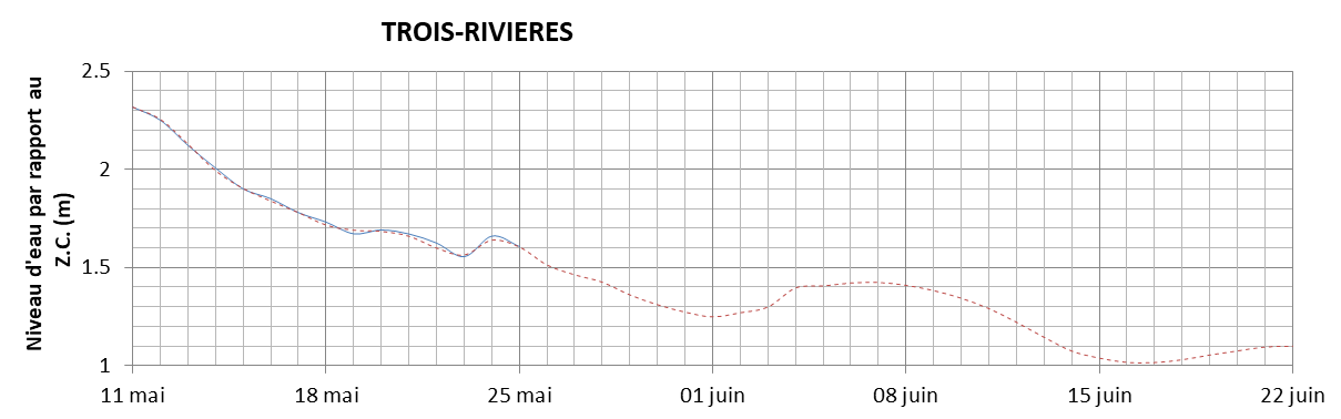 Graphique du niveau d'eau minimal attendu par rapport au zéro des cartes pour Trois-Rivières