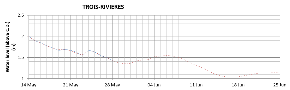 Trois-Rivieres expected lowest water level above chart datum chart image