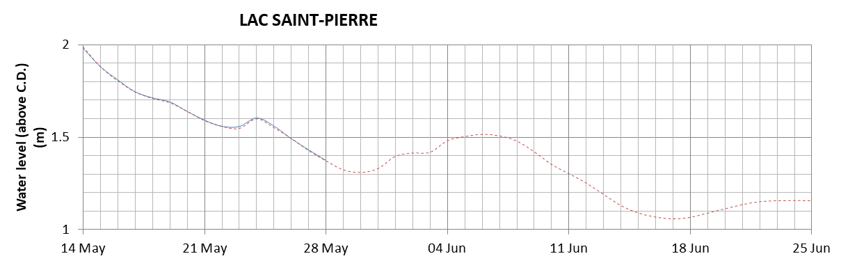 Lake Saint Pierre expected lowest water level above chart datum chart image