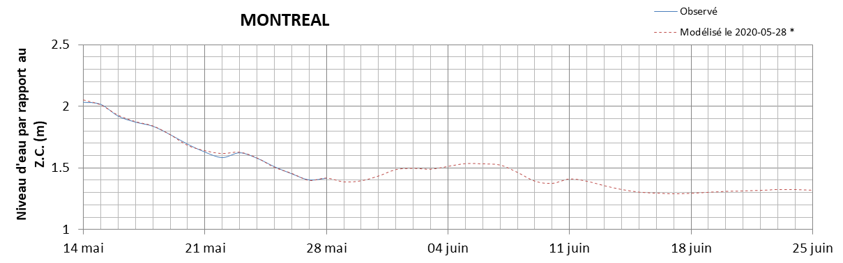 Graphique du niveau d'eau minimal attendu par rapport au zéro des cartes pour Montréal