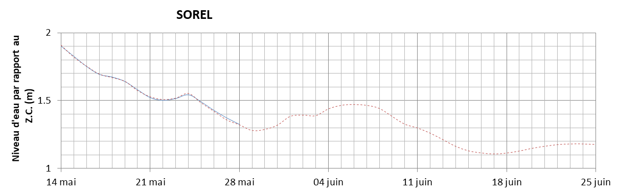 Graphique du niveau d'eau minimal attendu par rapport au zéro des cartes pour Sorel