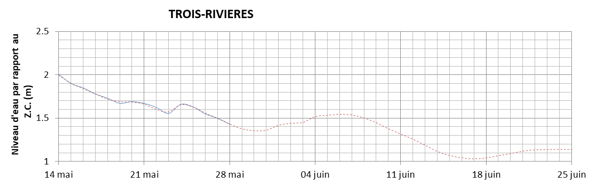 Graphique du niveau d'eau minimal attendu par rapport au zéro des cartes pour Trois-Rivières