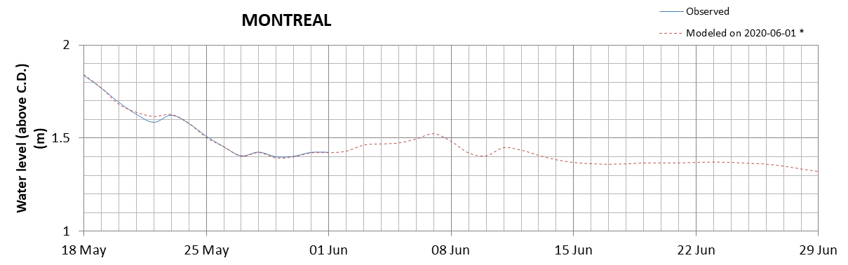 Montreal expected lowest water level above chart datum chart image