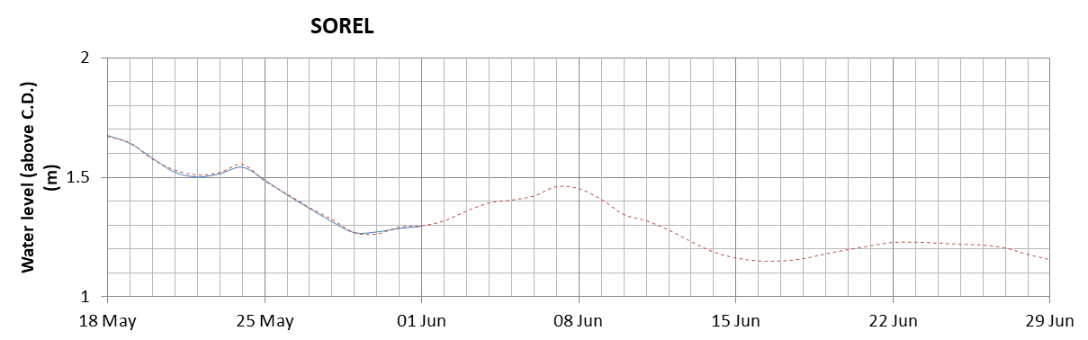 Sorel expected lowest water level above chart datum chart image