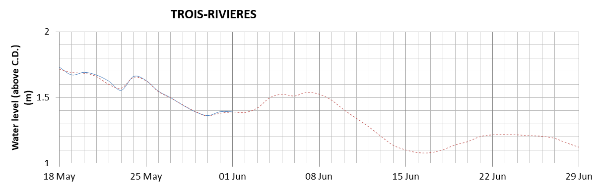 Trois-Rivieres expected lowest water level above chart datum chart image