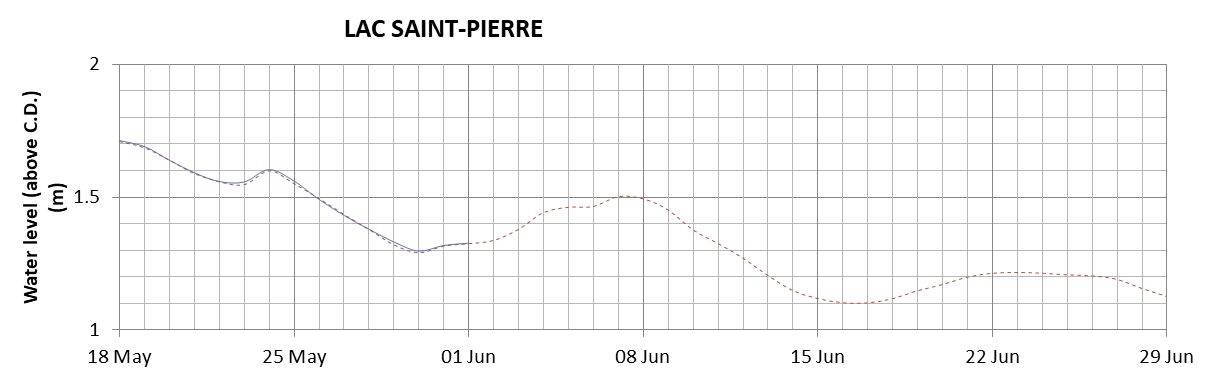 Lake Saint Pierre expected lowest water level above chart datum chart image