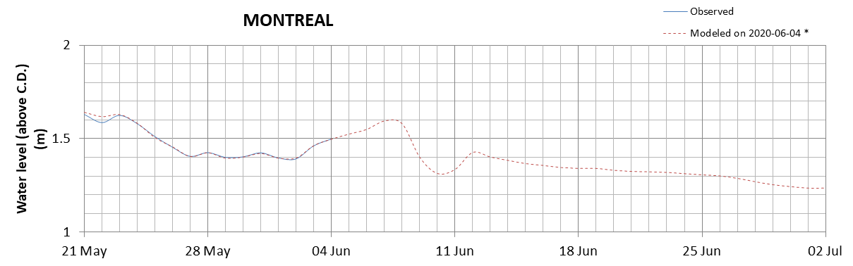 Montreal expected lowest water level above chart datum chart image