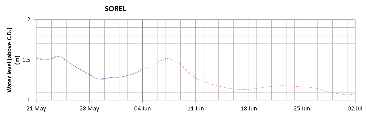 Sorel expected lowest water level above chart datum chart image