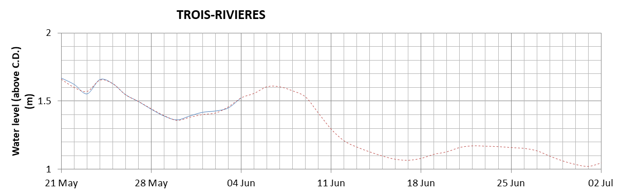 Trois-Rivieres expected lowest water level above chart datum chart image