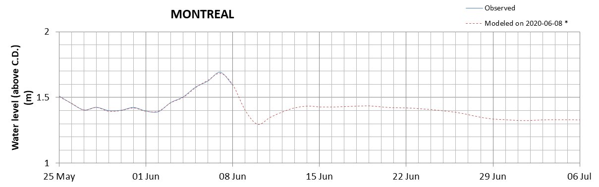 Montreal expected lowest water level above chart datum chart image