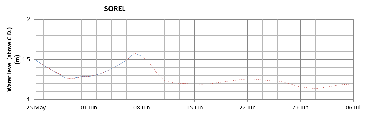 Sorel expected lowest water level above chart datum chart image