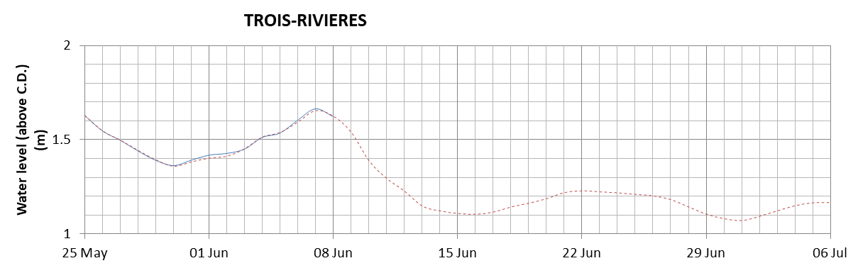 Trois-Rivieres expected lowest water level above chart datum chart image