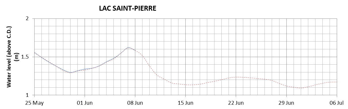 Lake Saint Pierre expected lowest water level above chart datum chart image