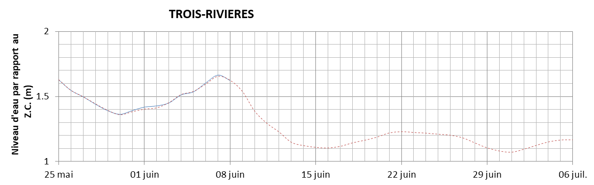 Graphique du niveau d'eau minimal attendu par rapport au zéro des cartes pour Trois-Rivières
