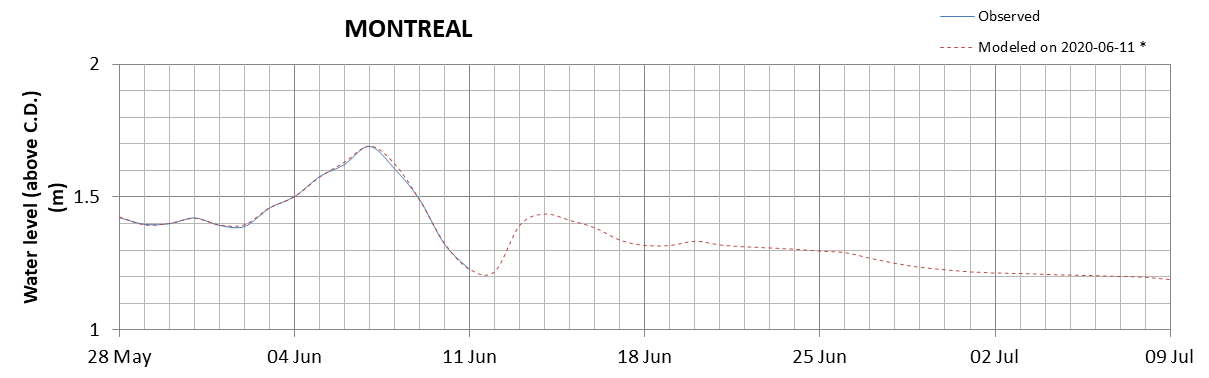 Montreal expected lowest water level above chart datum chart image