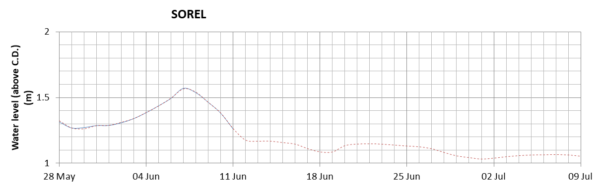 Sorel expected lowest water level above chart datum chart image