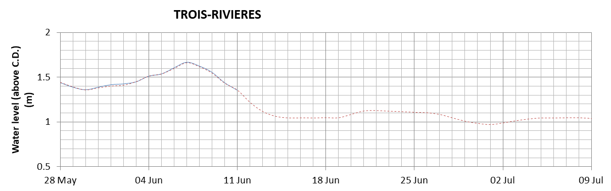 Trois-Rivieres expected lowest water level above chart datum chart image