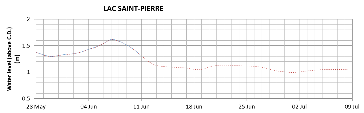 Lake Saint Pierre expected lowest water level above chart datum chart image