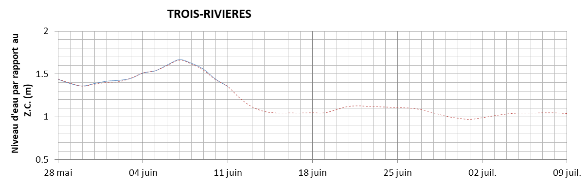 Graphique du niveau d'eau minimal attendu par rapport au zéro des cartes pour Trois-Rivières