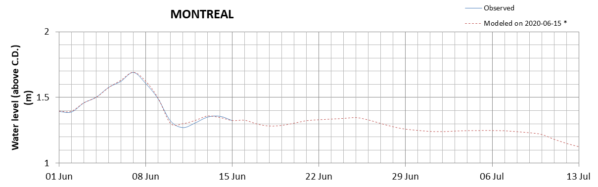 Montreal expected lowest water level above chart datum chart image