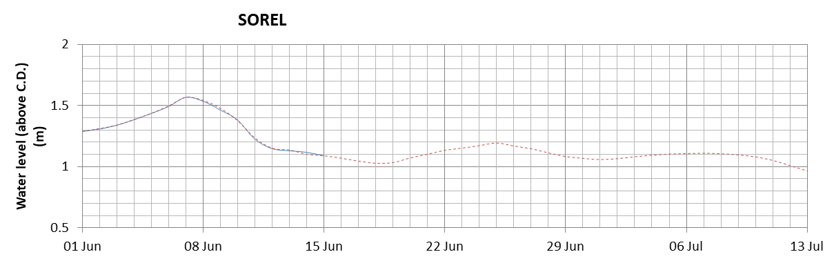 Sorel expected lowest water level above chart datum chart image