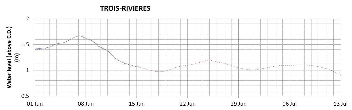 Trois-Rivieres expected lowest water level above chart datum chart image