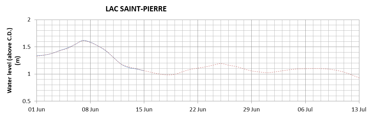 Lake Saint Pierre expected lowest water level above chart datum chart image