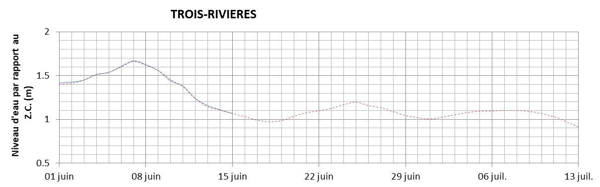 Graphique du niveau d'eau minimal attendu par rapport au zéro des cartes pour Trois-Rivières
