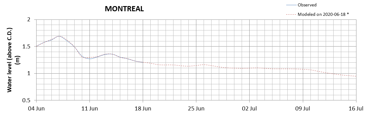 Montreal expected lowest water level above chart datum chart image