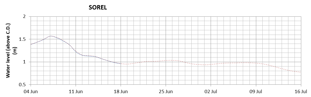 Sorel expected lowest water level above chart datum chart image