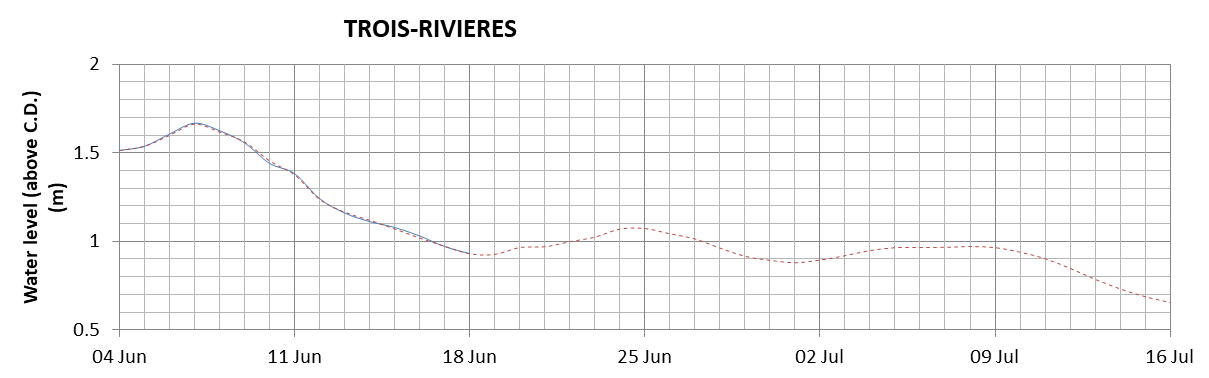 Trois-Rivieres expected lowest water level above chart datum chart image