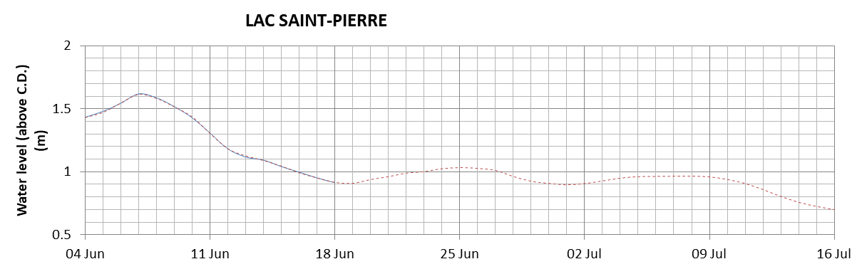 Lake Saint Pierre expected lowest water level above chart datum chart image