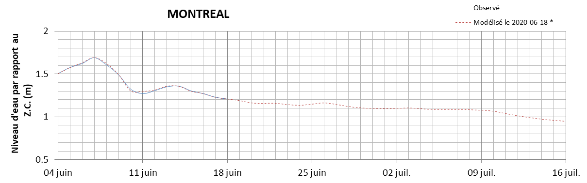 Graphique du niveau d'eau minimal attendu par rapport au zéro des cartes pour Montréal