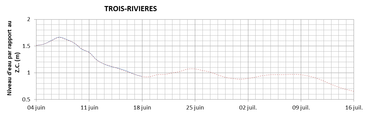 Graphique du niveau d'eau minimal attendu par rapport au zéro des cartes pour Trois-Rivières