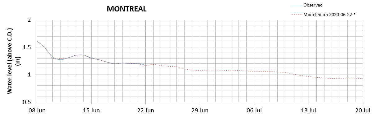 Montreal expected lowest water level above chart datum chart image