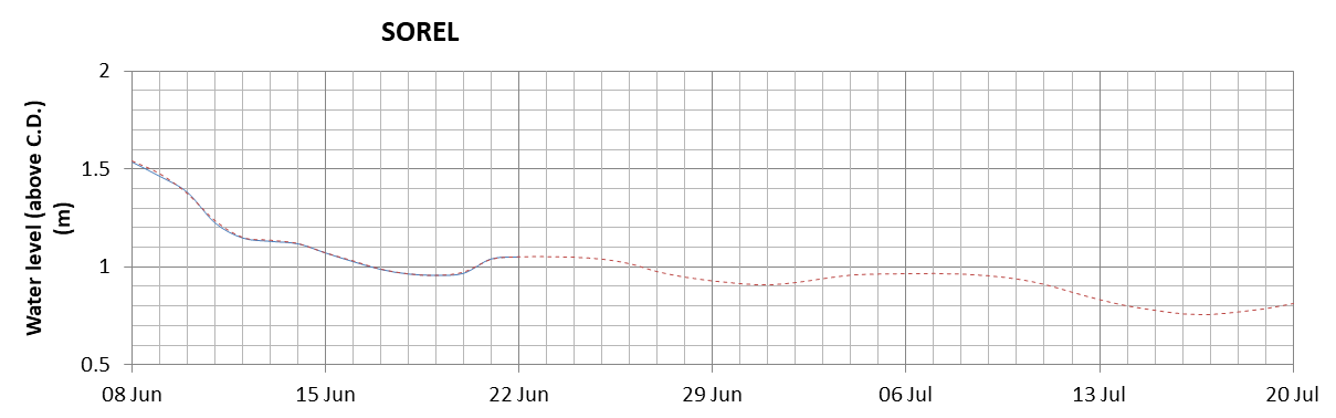 Sorel expected lowest water level above chart datum chart image