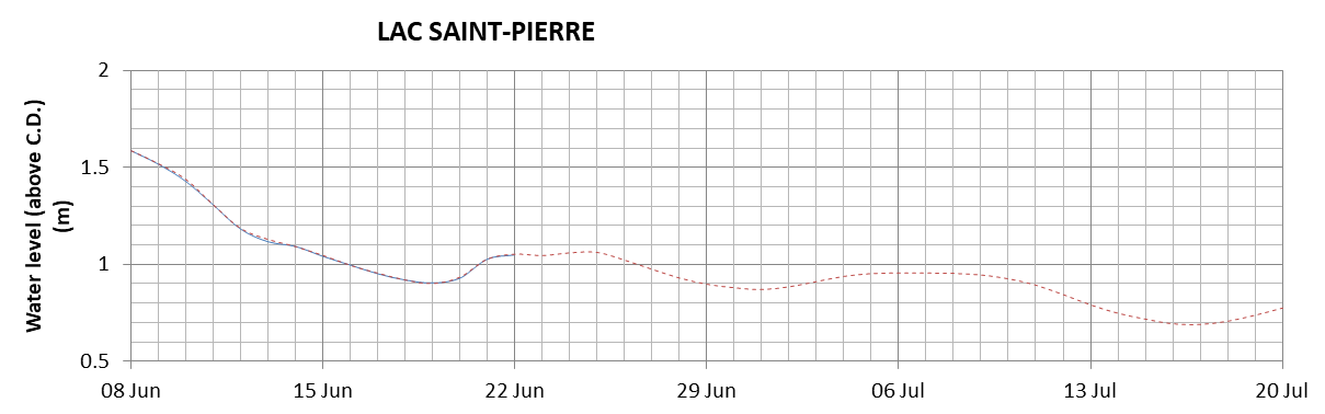 Lake Saint Pierre expected lowest water level above chart datum chart image