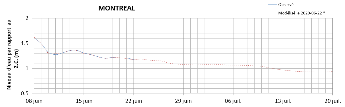 Graphique du niveau d'eau minimal attendu par rapport au zéro des cartes pour Montréal