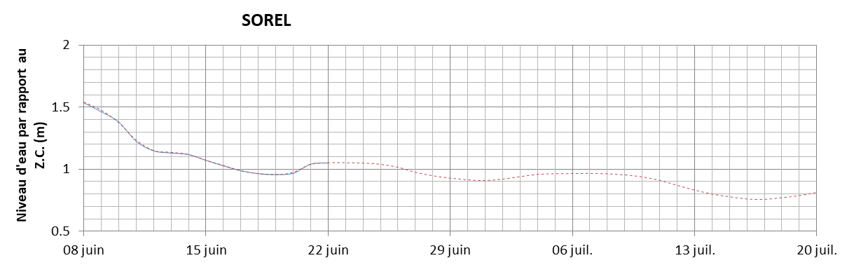 Graphique du niveau d'eau minimal attendu par rapport au zéro des cartes pour Sorel