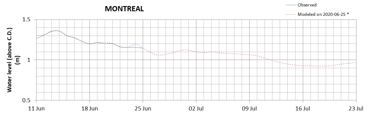 Montreal expected lowest water level above chart datum chart image