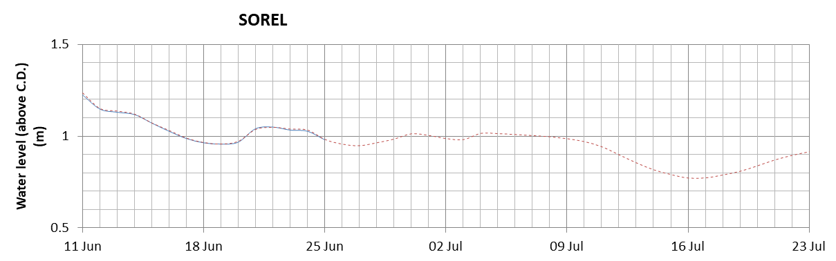 Sorel expected lowest water level above chart datum chart image