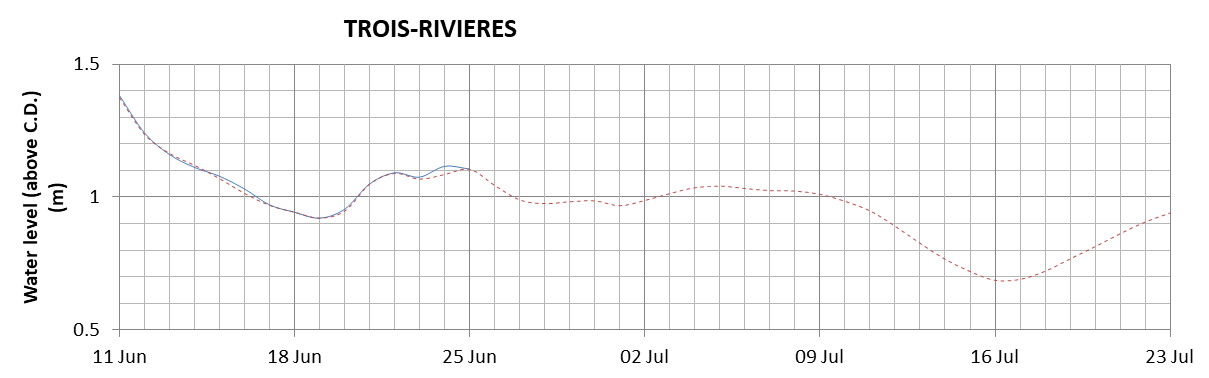 Trois-Rivieres expected lowest water level above chart datum chart image